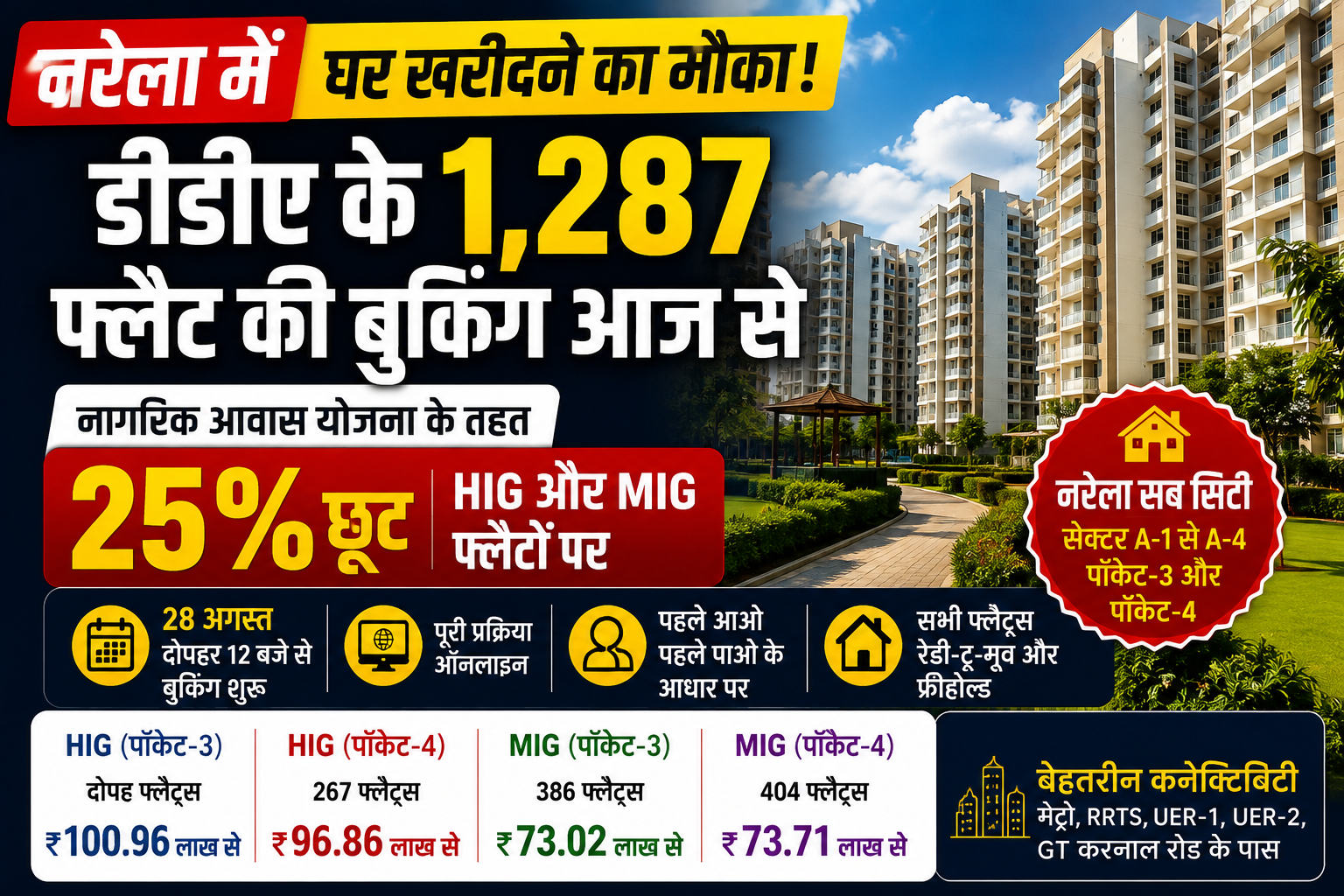 दिल्लीवालों, ख़ुशख़बरी! नरेला में शुरू हुई DDA के 1287 फ्लैट की बुकिंग, मिलेगी 25% तक की छूट